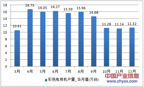 2016年1-12月广西壮族自治区彩色电视机产量