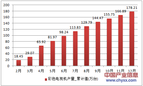 2016年1-12月广西壮族自治区彩色电视机累计产量