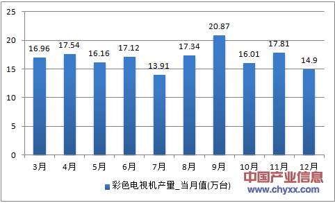 2016年1-12月贵州省彩色电视机产量