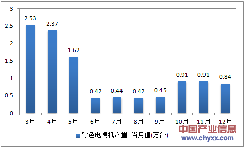 2016年1-12月河南省彩色电视机产量