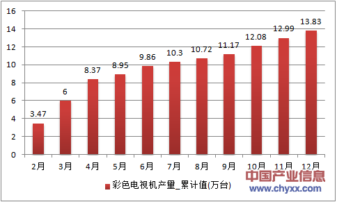 2016年1-12月河南省彩色电视机累计产量