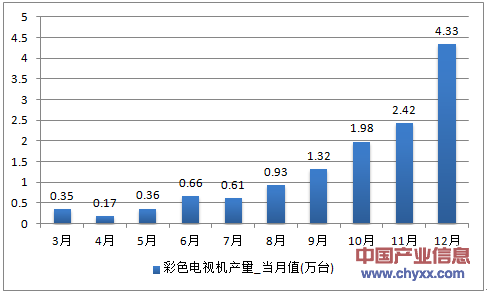 2016年1-12月湖南省彩色电视机产量