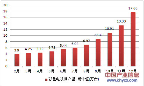 2016年1-12月湖南省彩色电视机累计产量