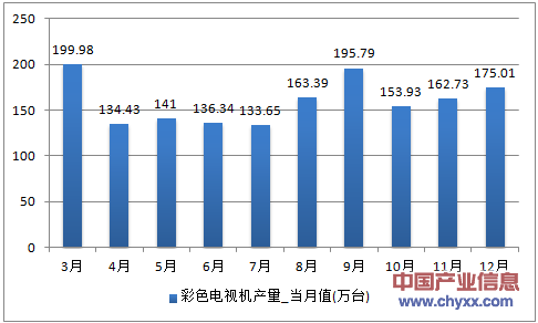 2016年1-12月江苏省彩色电视机产量