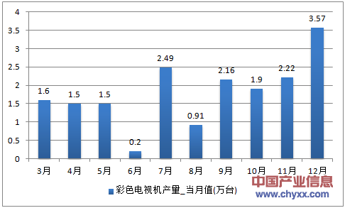 2016年1-12月江西省彩色电视机产量