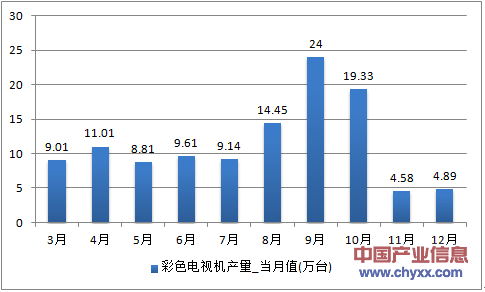 2016年1-12月辽宁省彩色电视机产量