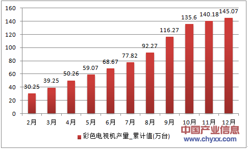 2016年1-12月辽宁省彩色电视机累计产量