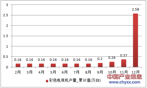 2016年1-12月陕西省彩色电视机累计产量