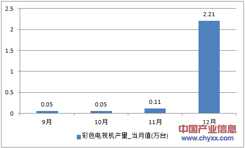 2016年1-12月陕西省彩色电视机产量