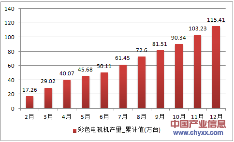 2016年1-12月上海市彩色电视机累计产量
