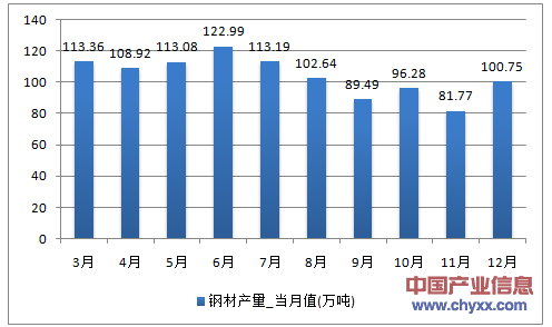 2016年1-12月重庆市钢材产量