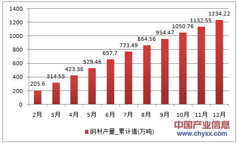 2016年1-12月重庆市钢材累计产量