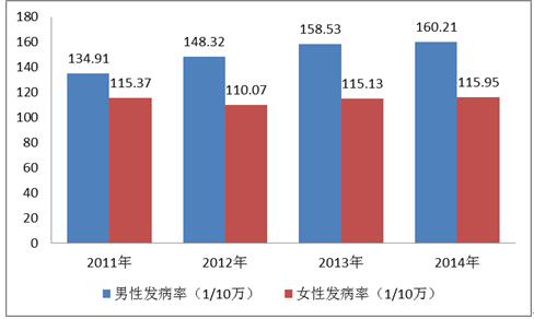 2017年中國腫瘤疾病發病率分析圖