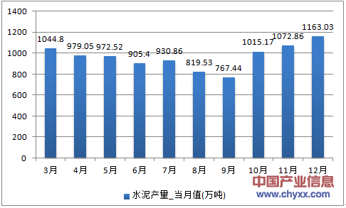 2016年1-12月浙江省水泥产量