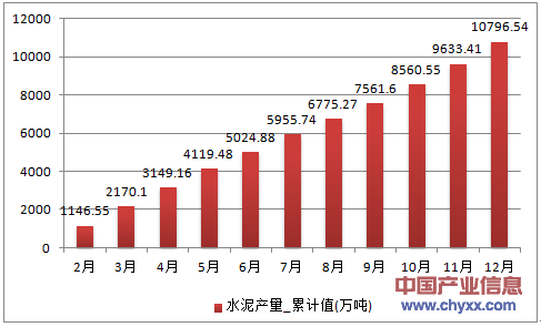 2016年1-12月浙江省水泥累计产量