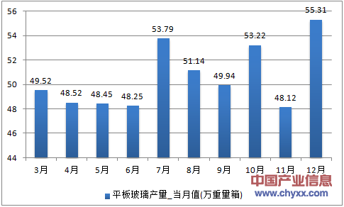 2016年1-12月甘肃省平板玻璃产量