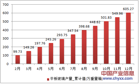 2016年1-12月甘肃省平板玻璃累计产量