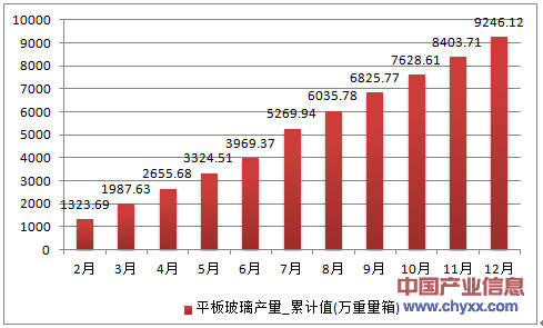 2016年1-12月广东省平板玻璃累计产量