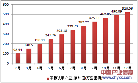 2016年1-12月广西壮族自治区平板玻璃累计产量