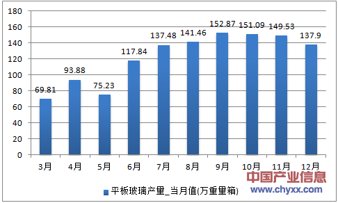 2016年1-12月贵州省平板玻璃产量