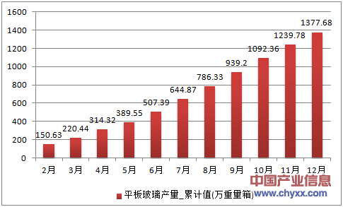2016年1-12月贵州省平板玻璃累计产量