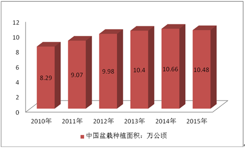 20172023年中国盆栽行业市场运行现状与投资趋势调研报告