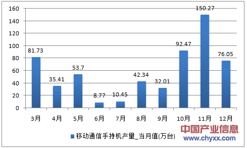 2016年1-12月辽宁省移动通信手持机产量