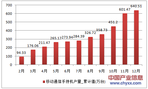 2016年1-12月辽宁省移动通信手持机累计产量