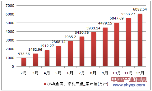 2016年1-12月山东省移动通信手持机累计产量