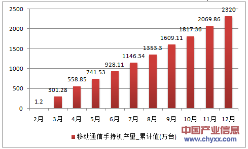 2016年1-12月陕西省移动通信手持机累计产量