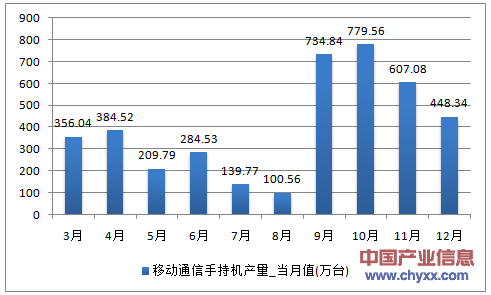 2016年1-12月上海市移动通信手持机产量