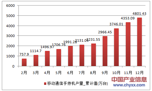 2016年1-12月上海市移动通信手持机累计产量