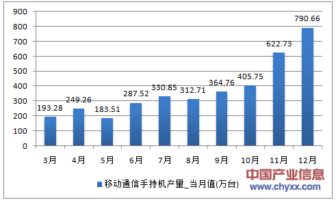 2016年1-12月四川省移动通信手持机产量