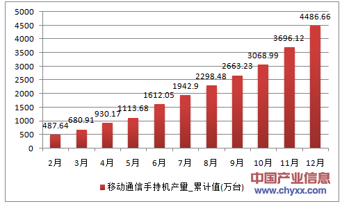 2016年1-12月四川省移动通信手持机累计产量