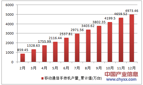 2016年1-12月天津市移动通信手持机累计产量