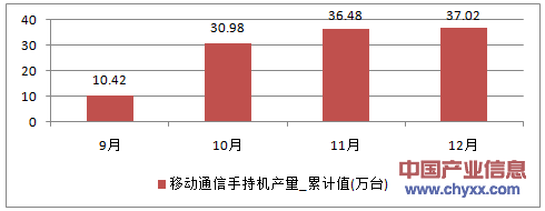 2016年1-12月云南省移动通信手持机累计产量