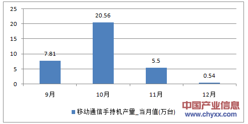 2016年1-12月云南省移动通信手持机产量