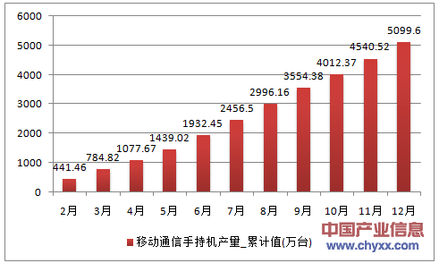 2016年1-12月浙江省移动通信手持机累计产量