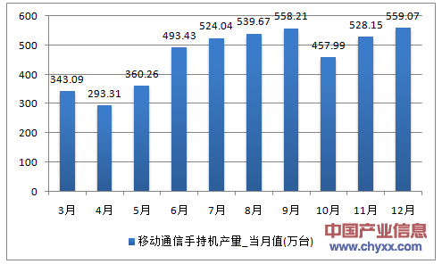 2016年1-12月浙江省移动通信手持机产量