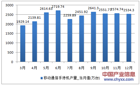 2016年1-12月重庆市移动通信手持机产量