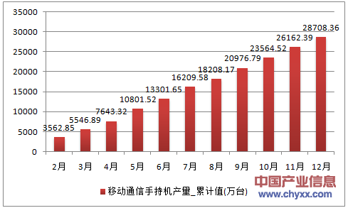 2016年1-12月重庆市移动通信手持机累计产量