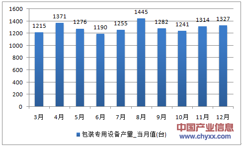 2016年1-12月北京市包装专用设备产量统计