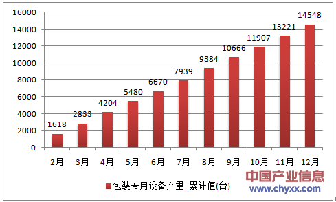 2016年1-12月北京市包装专用设备产量统计