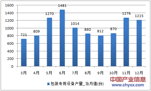2016年1-12月广东省包装专用设备产量统计