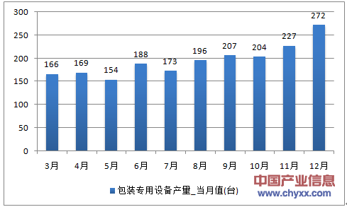 2016年1-12月河北省包装专用设备产量统计