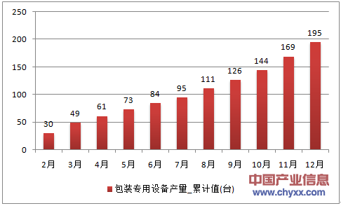 2016年1-12月河南省包装专用设备产量统计