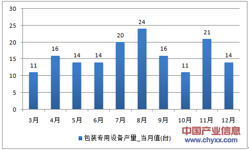 2016年1-12月湖南省包装专用设备产量统计