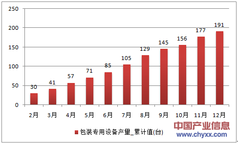 2016年1-12月湖南省包装专用设备产量统计