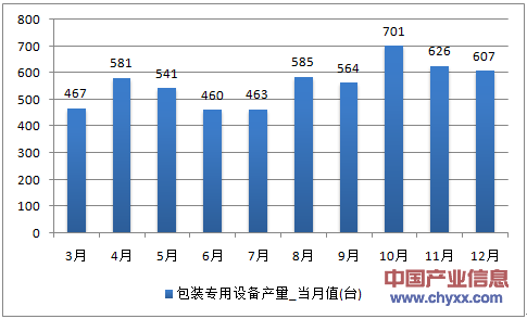 2016年1-12月江苏省包装专用设备产量统计