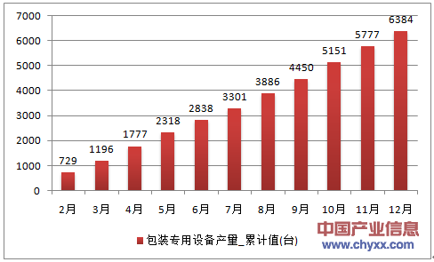 2016年1-12月江苏省包装专用设备产量统计